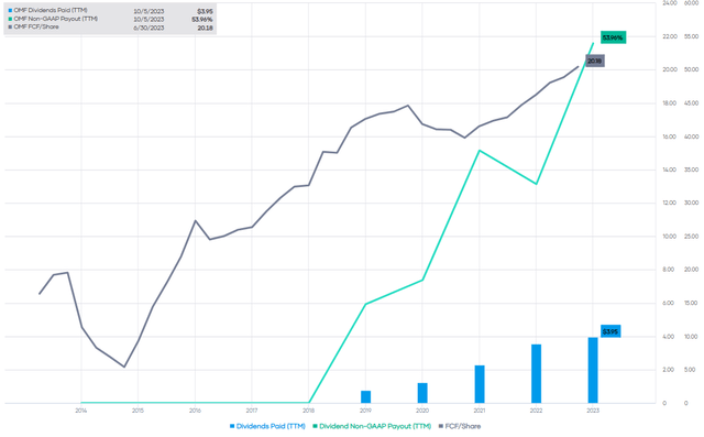 OMF Dividend Coverage and FCF/Share