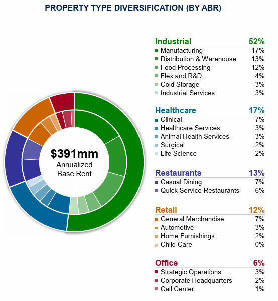 BNL Property Types