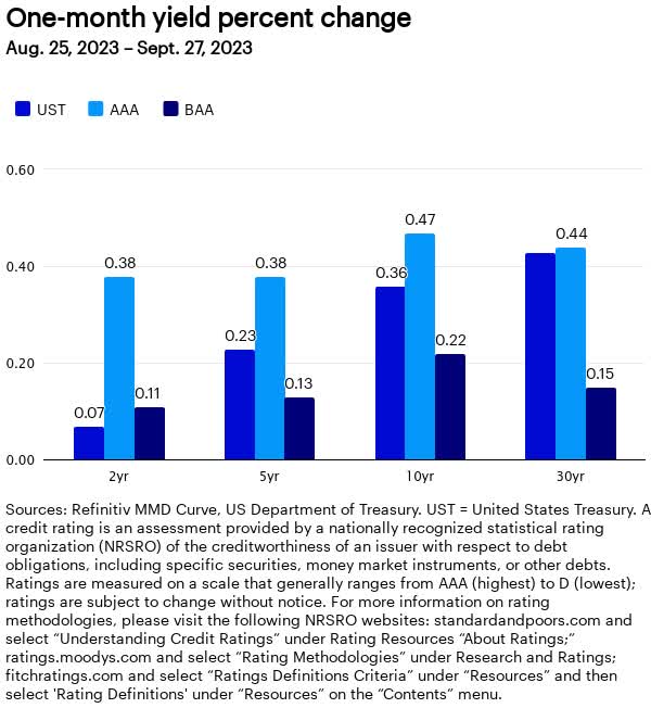 1-month yield percentage change