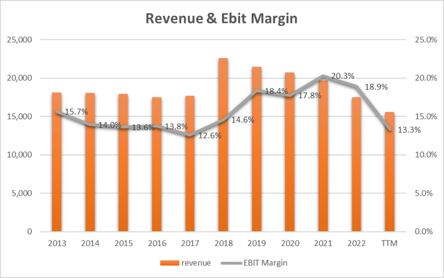 revenue and ebit