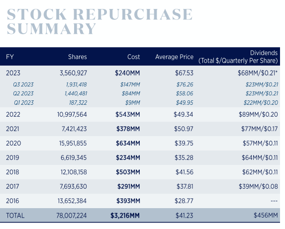 Toll Brothers: Stock Repurchase History Since 2016