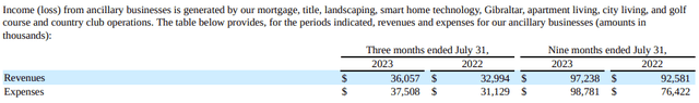 Toll Brothers: Ancillary Business Revenue vs Expenses