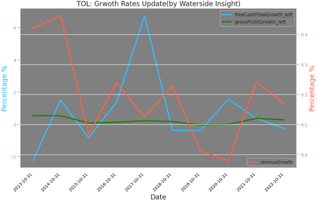 Toll Brothers: Growth Rates