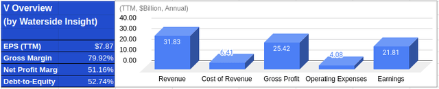 Visa: Financial Overview