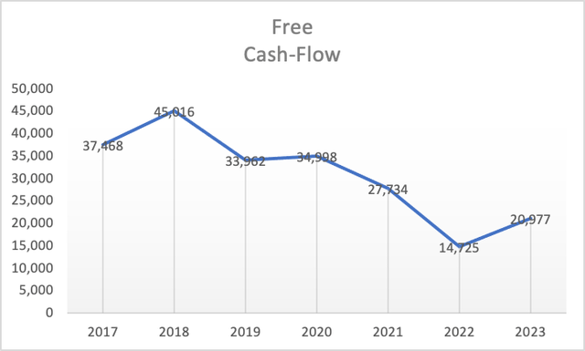 Free Cash Flow