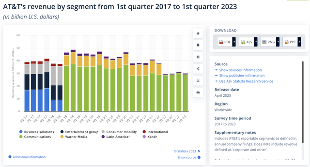 AT&T Revenue by Segment