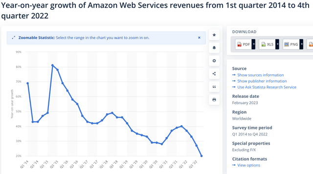 growth AWS