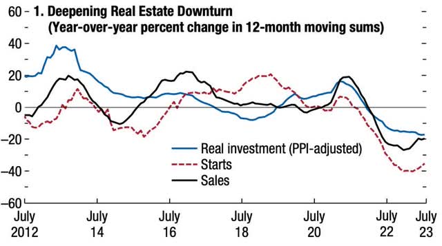 China real estate