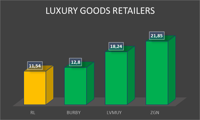 LUXURY GOODS RETAILERS FWD P/E RATIOS