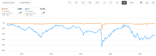 EFT vs FLOT 10-Yr.