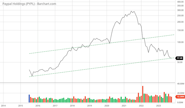 PayPal Monthly chart