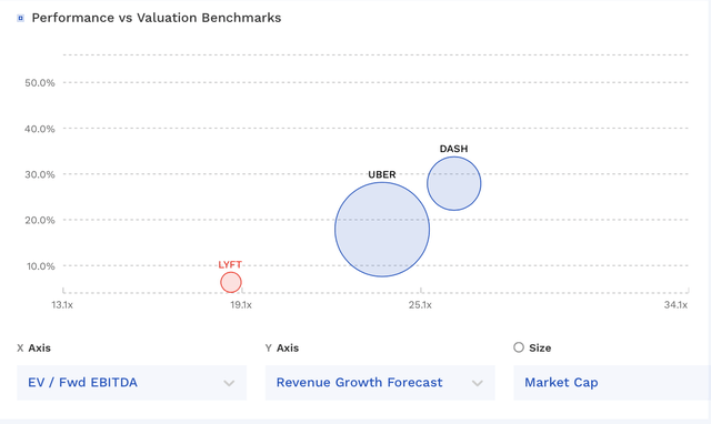 LYFT Valuation Vs Peers