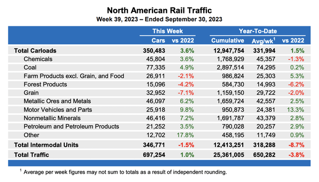 Rail Traffic