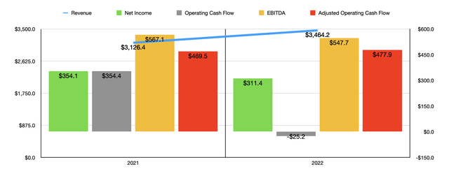 Financials