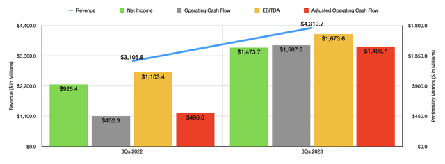 Financials