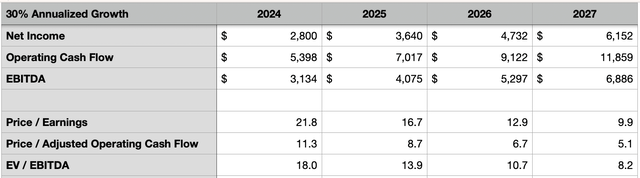 Valuation Multiples