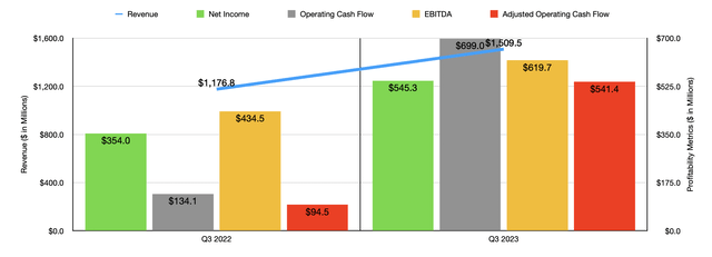 Financials