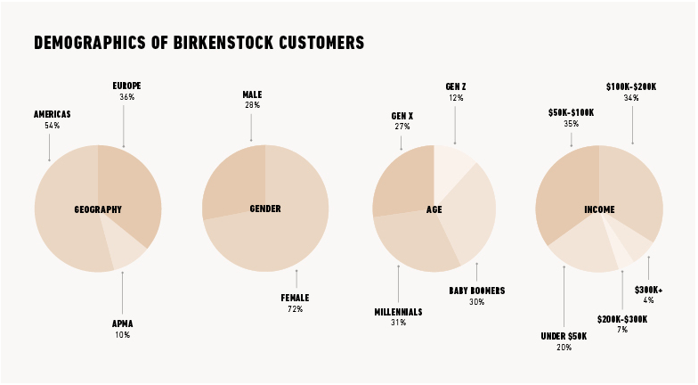 Source: Birkenstock Holding Limited 2023 F-1/A