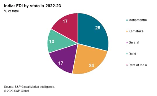 India FDI by state in 2022-23