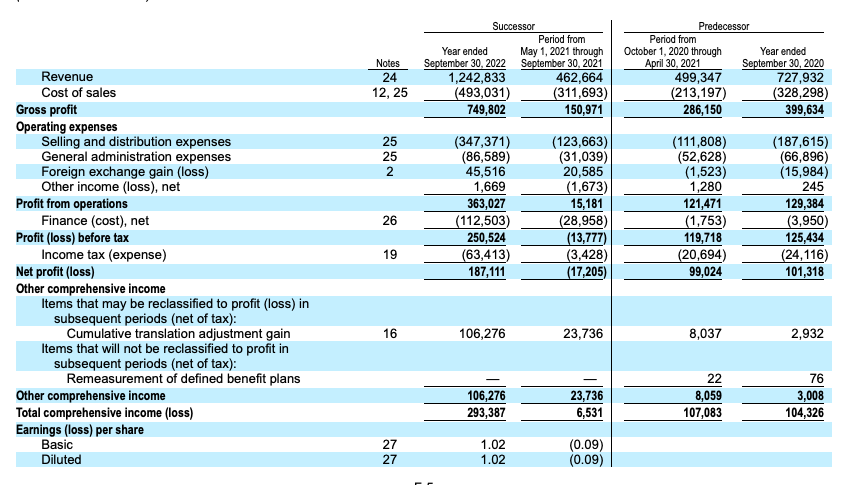 Source: Birkenstock Holding Limited 2023 F-1/A