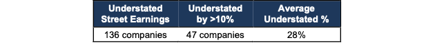 Understated S&P 500 Earnings in 2Q23