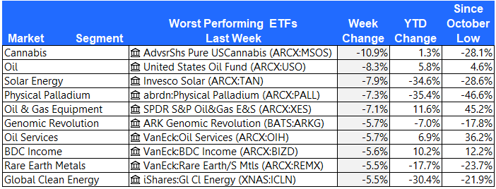 10 worst-performing ETFs from last week