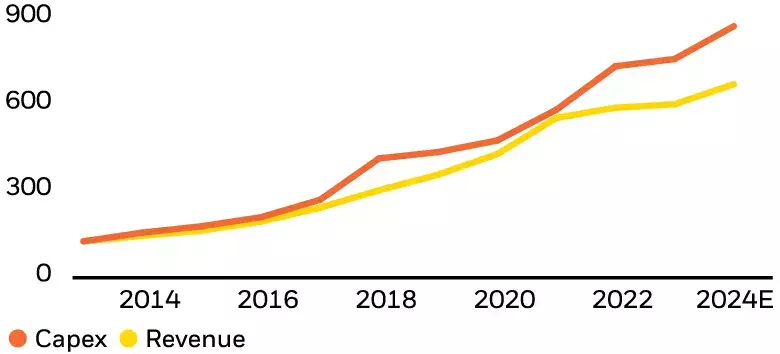 Hyperscale data centers, capex and revenue, 2013-2024