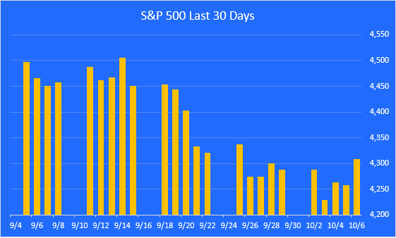 S&P 500 Last 30 Days