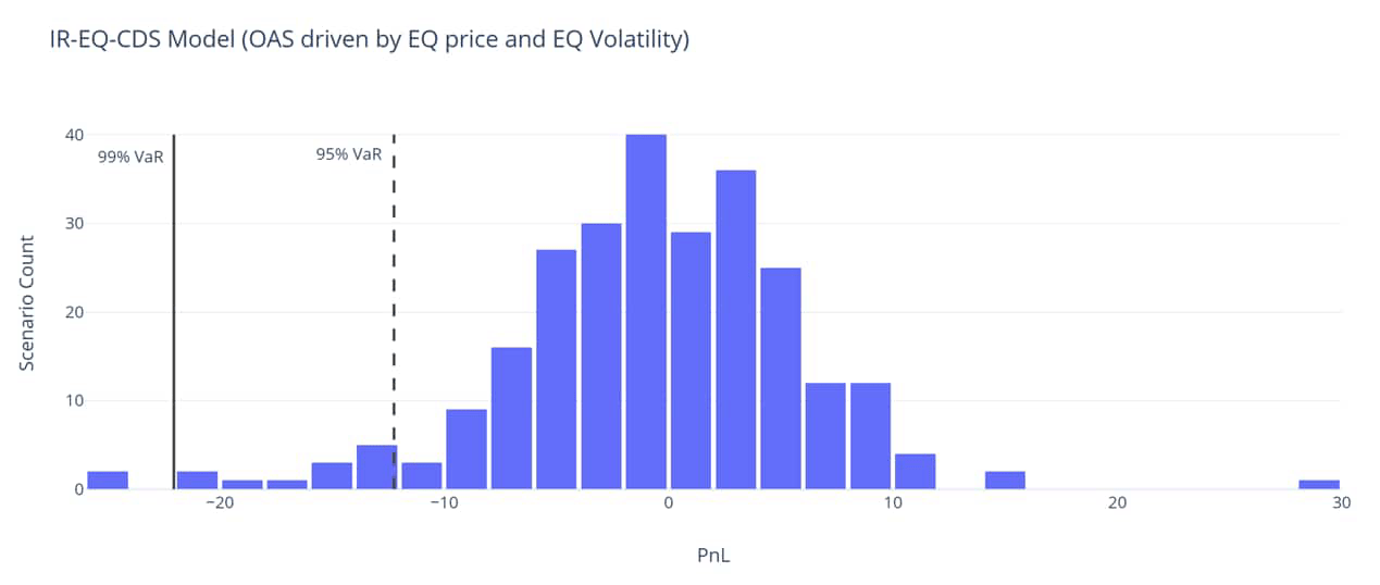 P&L distribution for the IR-EQ-CDS model. 99% 1-day VaR: 22.05 EUR, 95% 1-day VaR: 12.24 EUR