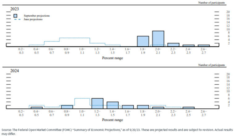 FOMC summary of economic projections