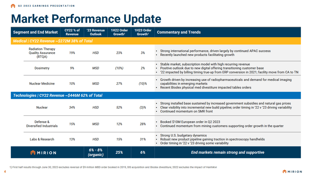 The current market overview