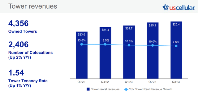 Tower Revenue