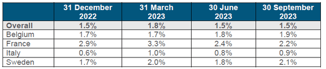 Vacancy Levels