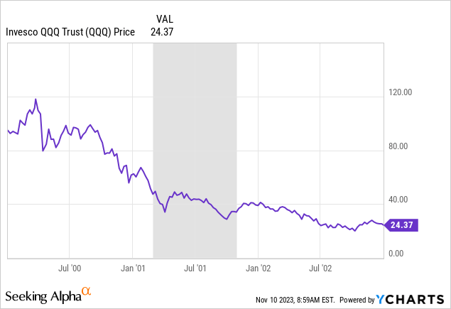 YCharts - QQQ Technology ETF, Price Change, 2000-02