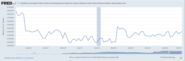 Reserve Balances