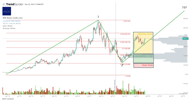 MDB Stock Chart