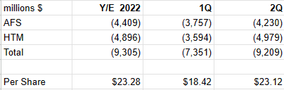 Prior periods unrealized securities losses