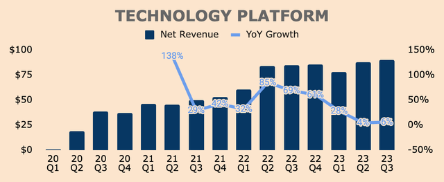 SoFI Tech Platform Revenue