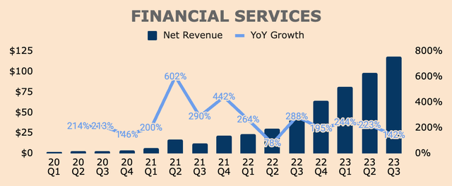 SoFI Financial Services Revenue