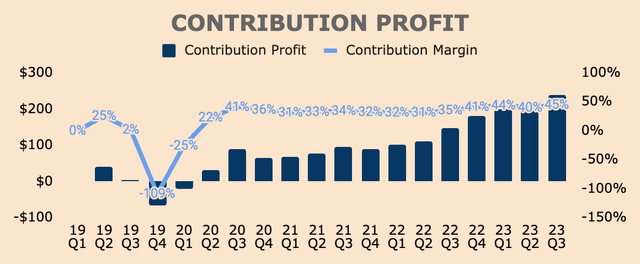 SoFI Contribution Profit