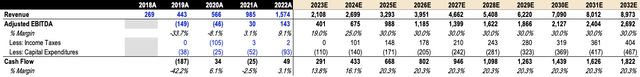 SOFI DCF Projections