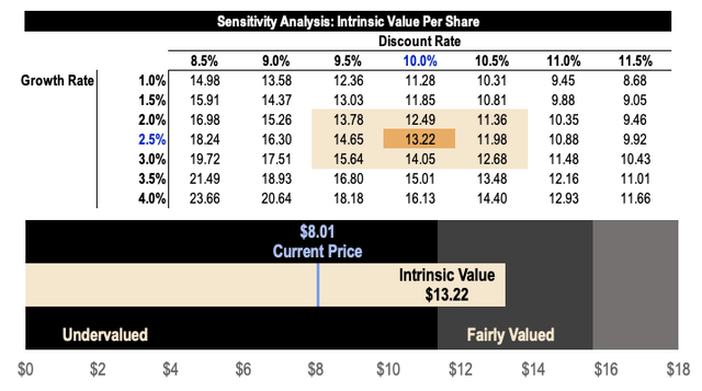 SOFI Fair Value Estimate