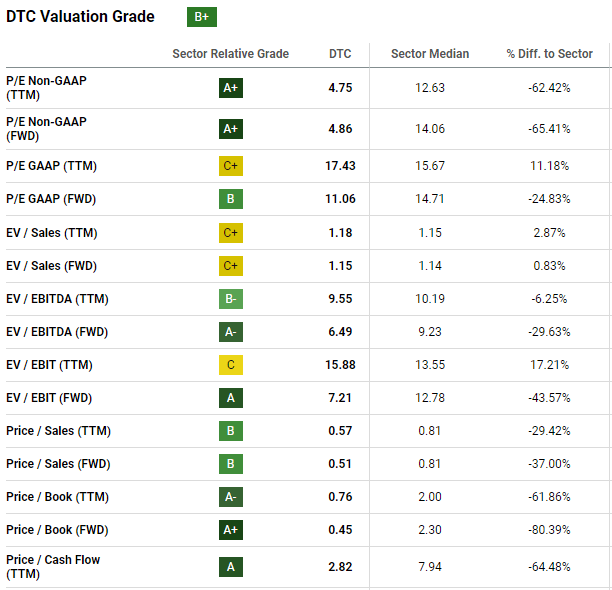 DTC valuation metrics