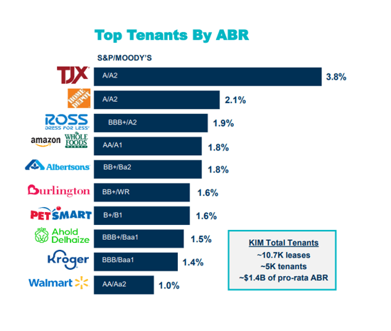 Top Tenants By ABR