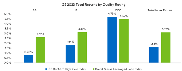 Q2 2023 Total Returns by Quality Rating