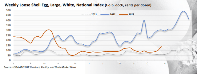 Egg prices have normalized