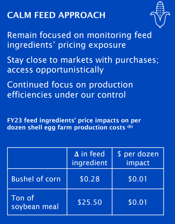 CALM sensitivity to feed prices