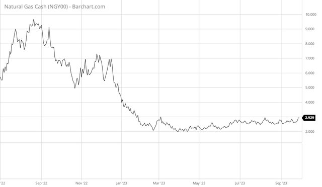 Natural Gas Spot Price Q3 2022 to Q3 2023