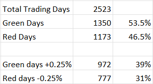 Trading days in the last decade