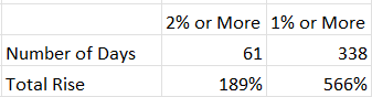 Days the market rose 1% or more